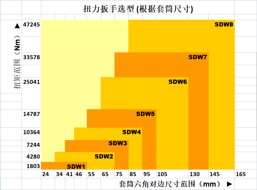 SDW系列驱动型液压扭矩扳手