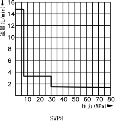 SWP8000系列大流量电动液压扳手泵(图2)